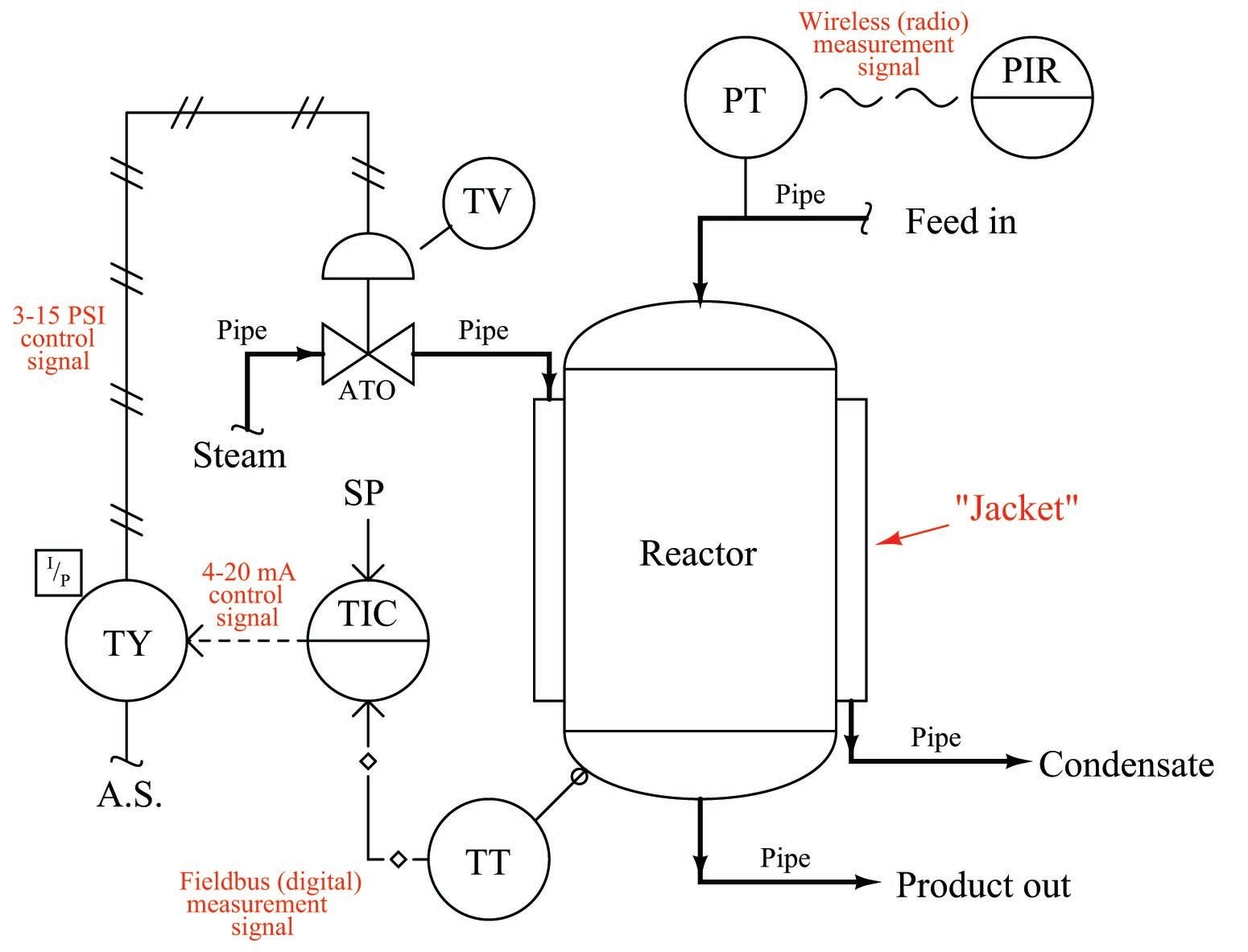  Chemical Reactor  Design  And Control